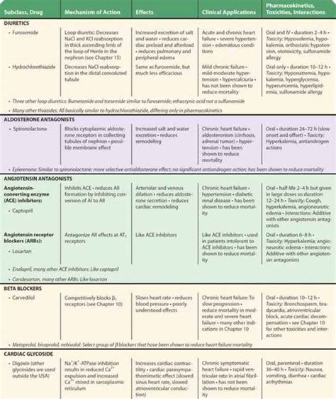 Heart Failure Medication Step Chart