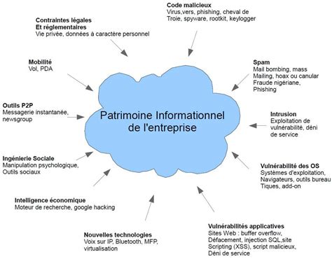 Les Menaces Informatiques Principales Cat Gories Types