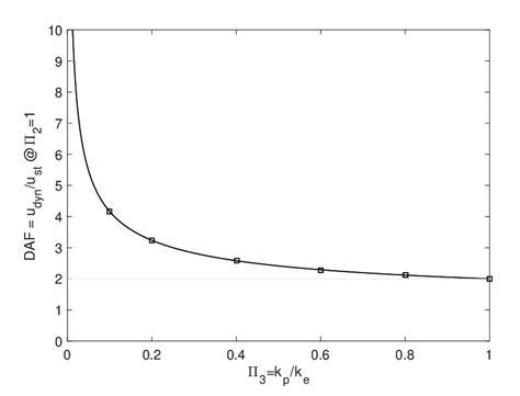 Dynamic Amplification Factor For Various Stiffness Ratios In The