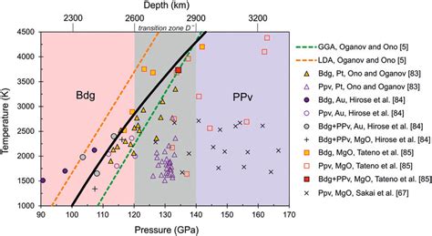 Calculated Phase Transition Of Bridgmanite To Ppv According To