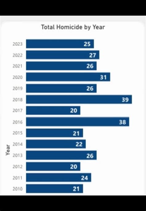 The Year Toronto Hits 100 Homicides Policing In The City Will Change