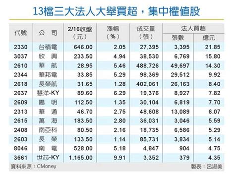 三大法人同步買超 13檔吸睛 證券 工商時報