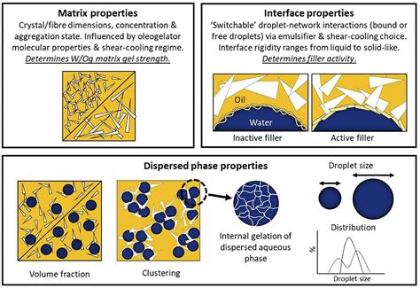 Frontiers Water In Oleogel Emulsionsfrom Structure Design To