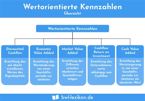 Wertorientierte Kennzahlen Definition Erklärung And Beispiele