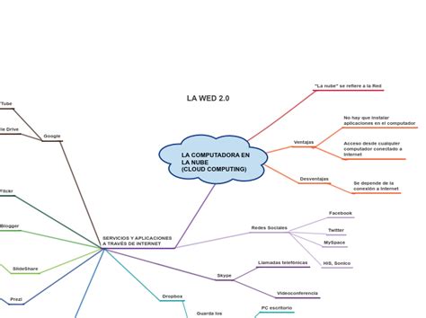 La Computadora En La Nube Cloud Computing Mind Map