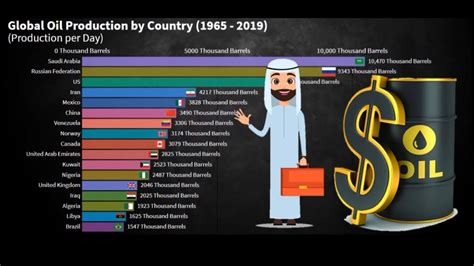 Global Oil Producing Countries 1965 2019 Top 10 Countries Youtube