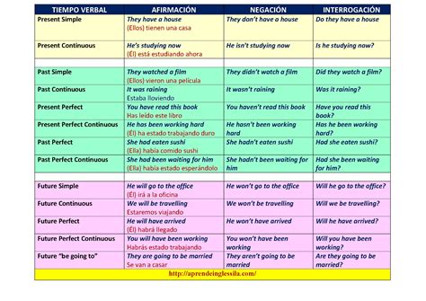 Tiempos Verbales en inglés cuadro resumen infografía
