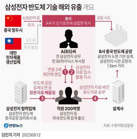 도 넘은 반도체 기술 유출솜방망이 처벌도 문제 연합뉴스