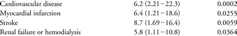 Odds Ratios For Advanced Plaques Classified By The Aha Of The Iliac Download Table