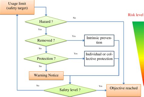 Risk Reduction Process According To Nf En Iso 12100 [1] Download Scientific Diagram