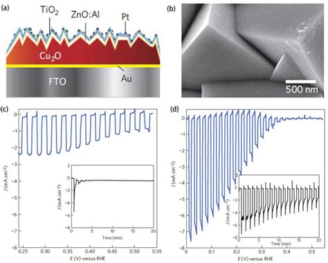 A A Schematic Representation Of The Photocathode Structure B A Top