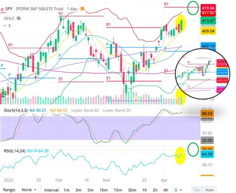 Smartreversals On Twitter Spy Daily Price Bounced At The Dma