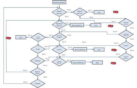 Product Delivery Process Flow Chart