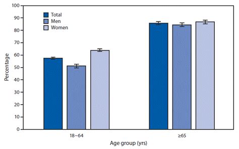 Quickstats Percentage Of Adults Aged ≥18 Years Who Were Prescribed