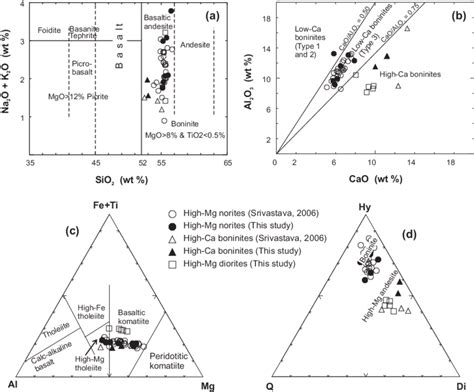 A Total Alkali Silica Tas Classification Diagram For High Mg Rocks