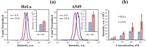 Fluorescence Activated Cell Sorting Analysis Of Inp Qd Uptake By Cells