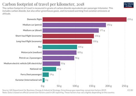 Which Form Of Transport Has The Smallest Carbon Footprint Our World