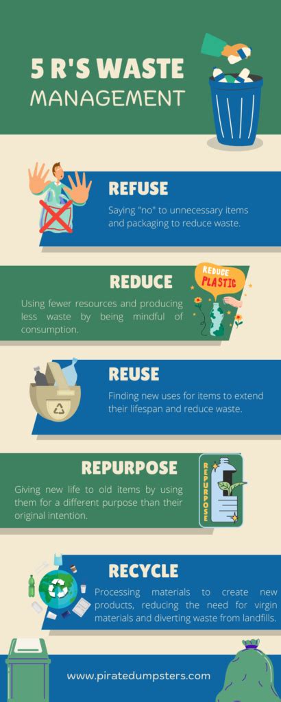 The Rs Of Waste Management How To Live A Sustainable Lifestyle