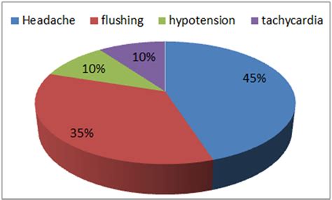 Figure 2 Patients Distributions According To Causes Of Medical