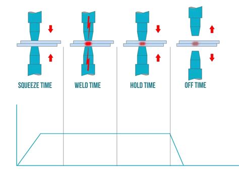 Spot welding and Applications of resistance welding process