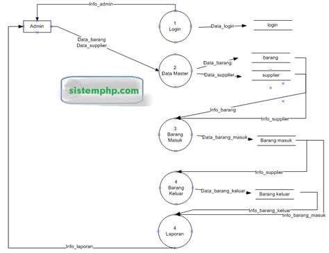 Dfd Sistem Informasi Stok Barang Sistemphpcom