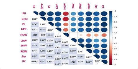 Correlation Coefficients Of Grain Yield On Growth Traits And Yield Download Scientific