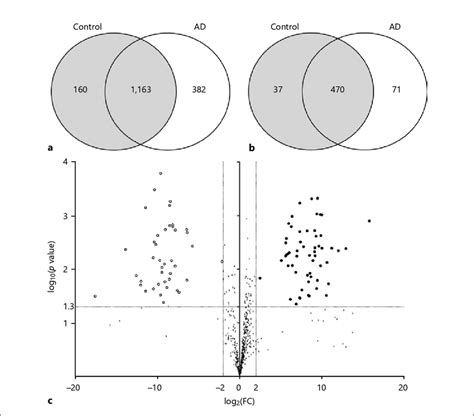 Venn Diagrams Of All Of The Identified Proteins A And Proteins