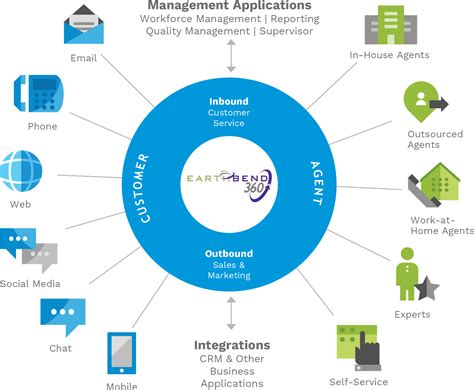 Cloud Contact Center | CCaaS | Elevate Contact Center | EarthBend