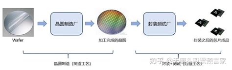 芯片的制造过程：从晶圆制造到封装测试 知乎