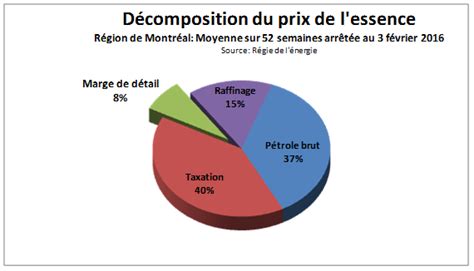 Labc Du Prix De Lessence Fonds Fmoq