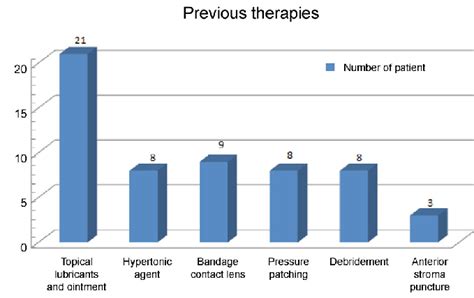 Previous Therapies In Eyes Of Patients With Recurrent Corneal