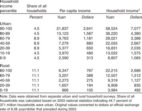 Average Household Income By Income Percentile 2003 Download Table