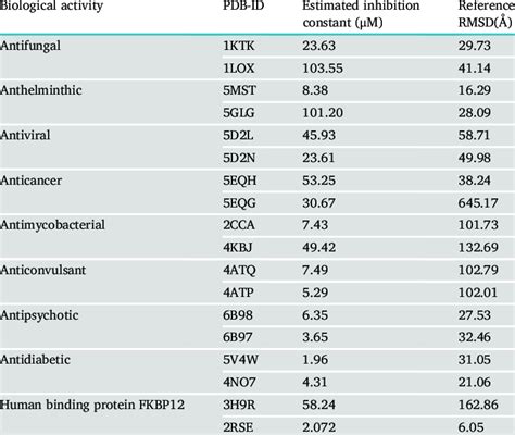 Molecular Docking Results Of Benzimidazole Bioactive Compound Benomyl