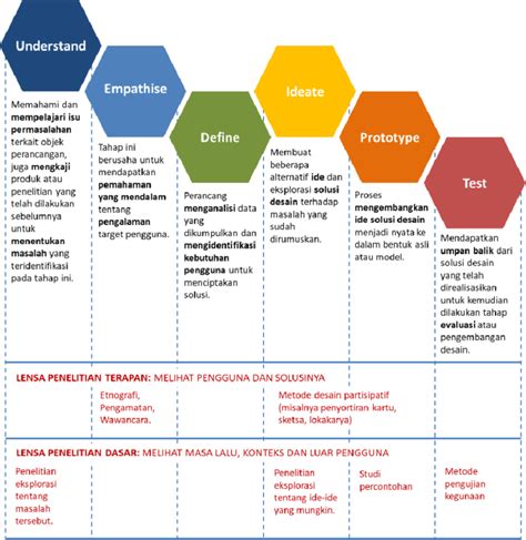 Gambar 1 Design Thinking Method Oleh Sheila Pontis Sumber