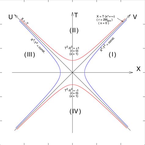 The Complete Schwarzschild Kruskal Spacetime And Its Classical Quantum