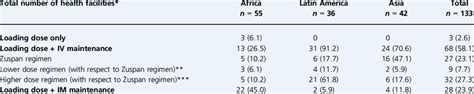 Magnesium Sulphate Regimens Used For Treatment Of Eclampsia By Regions