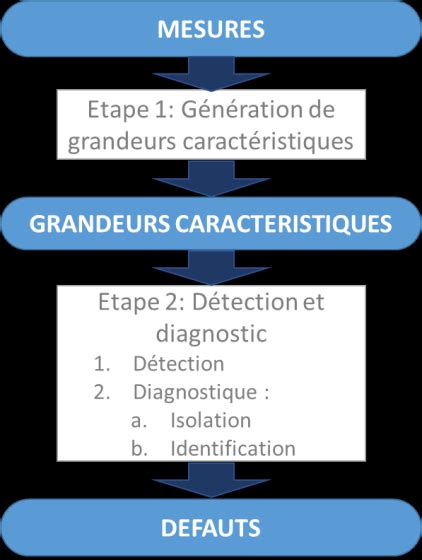 Les Diff Rentes Tapes D Une M Thode De D Tection Et Diagnostic De