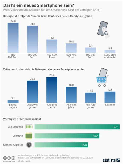 Infografik Darf S Ein Neues Smartphone Sein Statista