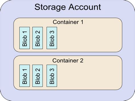 Understanding Windows Azure Blob Storage A Quick Overview John Atten