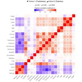 Pairwise correlation matrix of Follow up Δ difference between