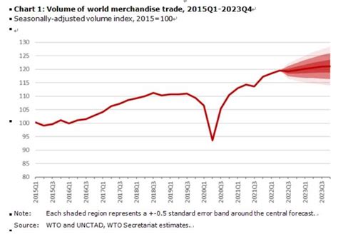 世贸组织预计2023年全球贸易增长将大幅放缓 经济观察 新湖南