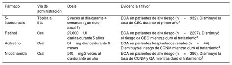 FR Prevención farmacológica del cáncer cutáneo no melanoma en