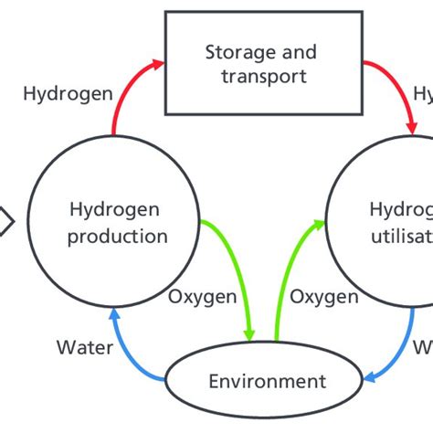 1 Hydrogen Life Cycle Derived From A Renewable Energy Source 42