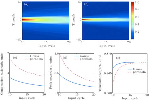 Color Online Intensity Variations Of Gaussian Solid Curves A And