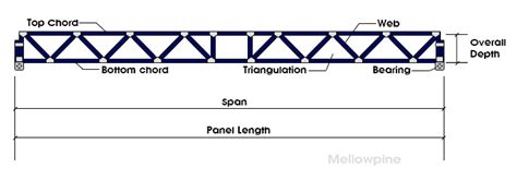 Open Web Floor Truss Sizes