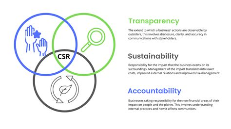 Sustainable Sourcing The Role Of Procurement In Csr Deecon Consulting