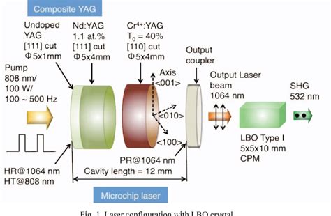 Figure 1 From High Repetition Rate MW Peak Power At 532 Nm Using
