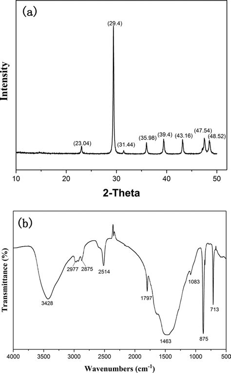 Xrd A And Ftir B Patterns Of The Eggshell Powder Figura