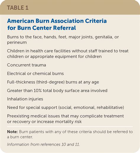 Outpatient Burn Care Prevention And Treatment AAFP