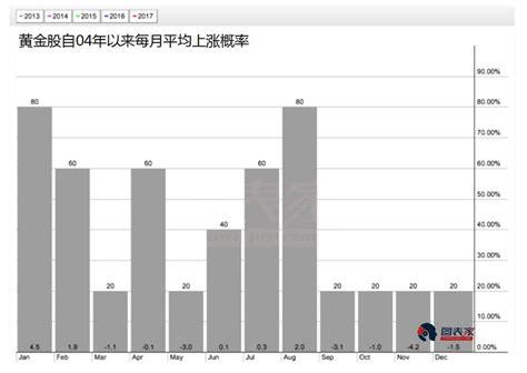 黄金和黄金股季节规律暗示13季度是最佳最多机会 黄金知识赢家财富网